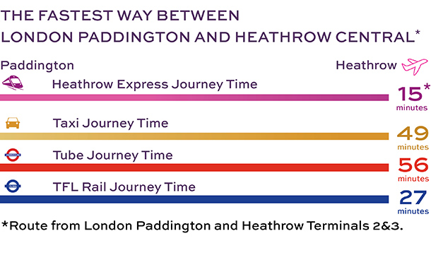 倫敦希斯洛機場交通攻略：Heathrow Express、計程車、地鐵、TFL火車從機場到paddington站的消耗時間
