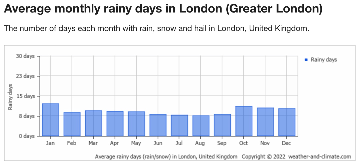 倫敦月降雨天數
