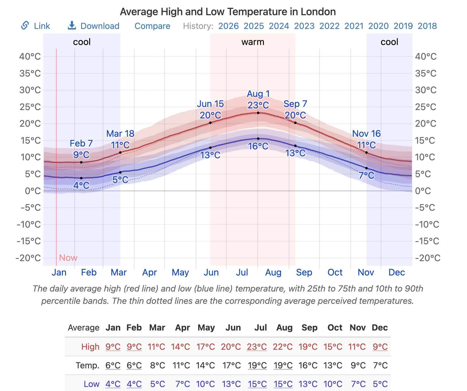 倫敦月均溫度數據圖表
