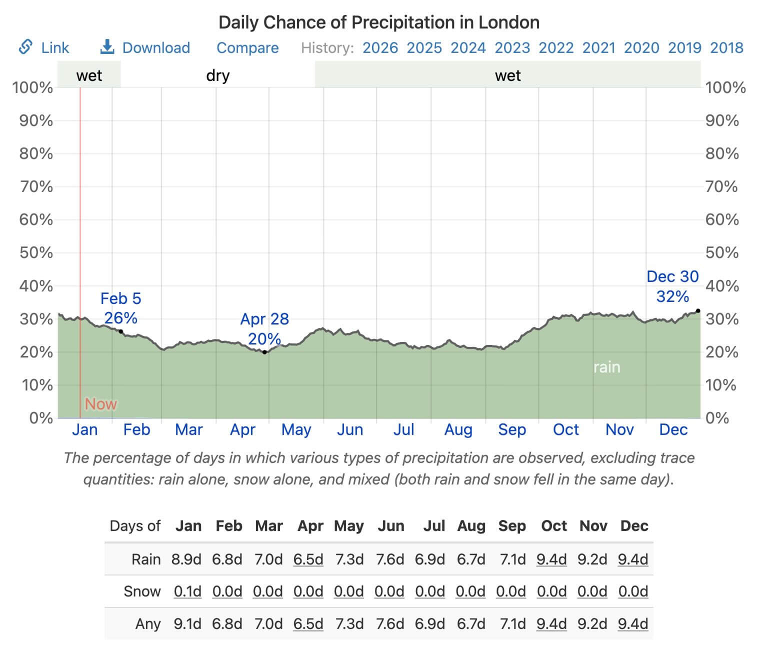 倫敦月降雨量圖表